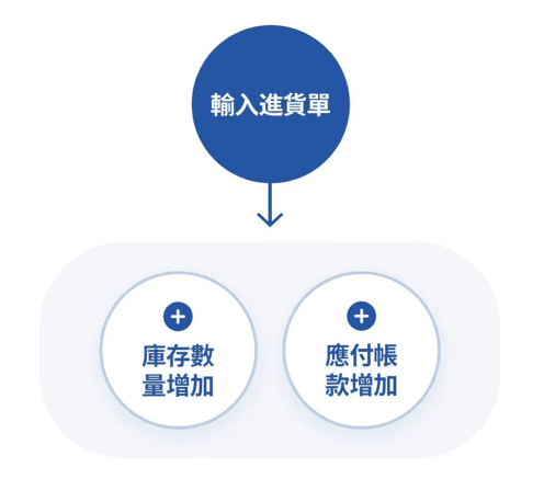 進貨後庫存及應付款增加的流程參考